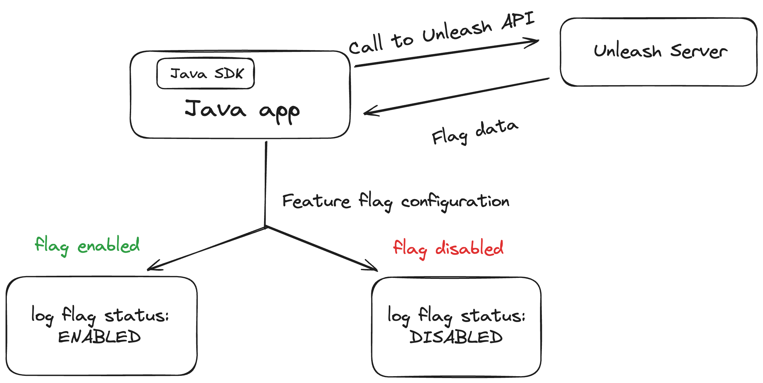 An architectural diagram shows how the Java SDK, application and unleash server control feature experiences.